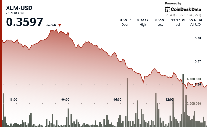 XLM Declines 8% as Institutional Investors Retreat Amid Market Uncertainty