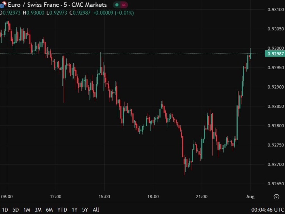 Swiss franc is holding its losses after Trump's 39% tariff rate announcement
