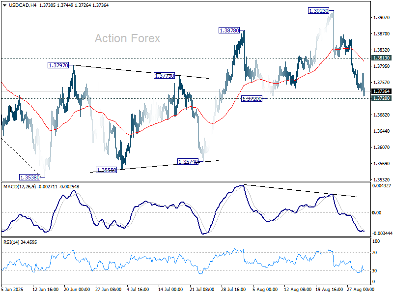 USD/CAD Weekly Outlook – Action Forex