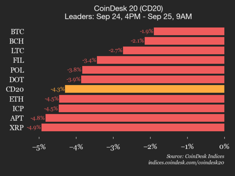 Index Drops 4.3% as All Constituents Trade Lower