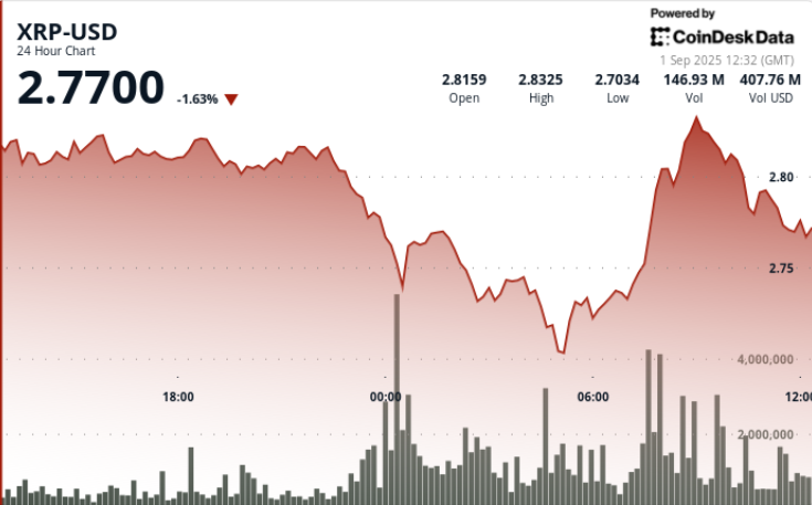 Volatility Widens as Price Holds $2.77 Support
