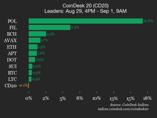 Polygon (POL) Leads Crypto Gains With 16% Weekend Surge as CoinDesk 20 Index Trades Flat