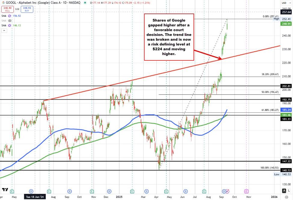 Alphabet continues its run to the upside. Up 3.28% in trading today