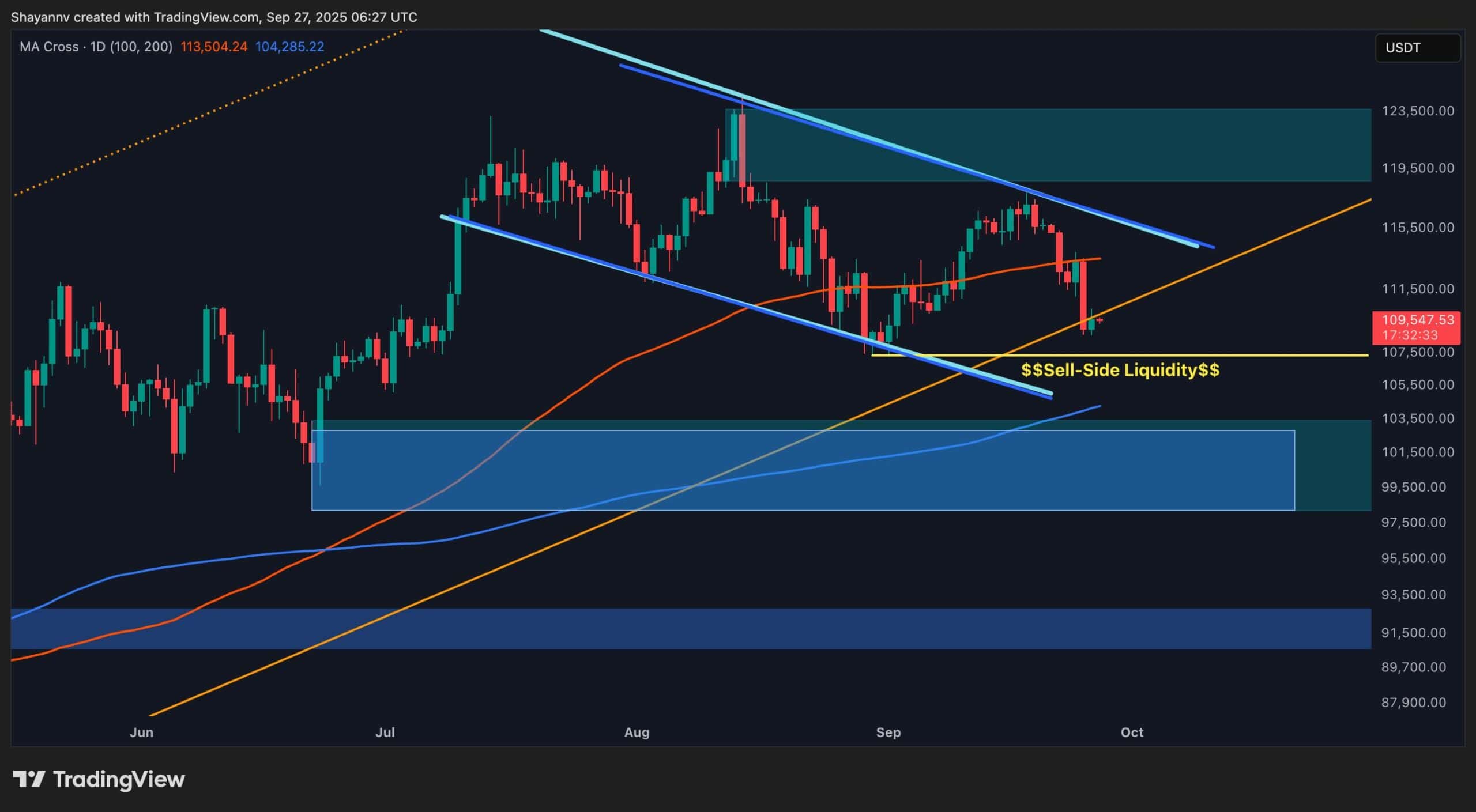 BTC Sinks Below Crucial Support – What’s Next?