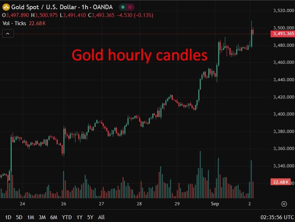investingLive Asia-Pacific FX news wrap: Gold hits another record high, above US$3500