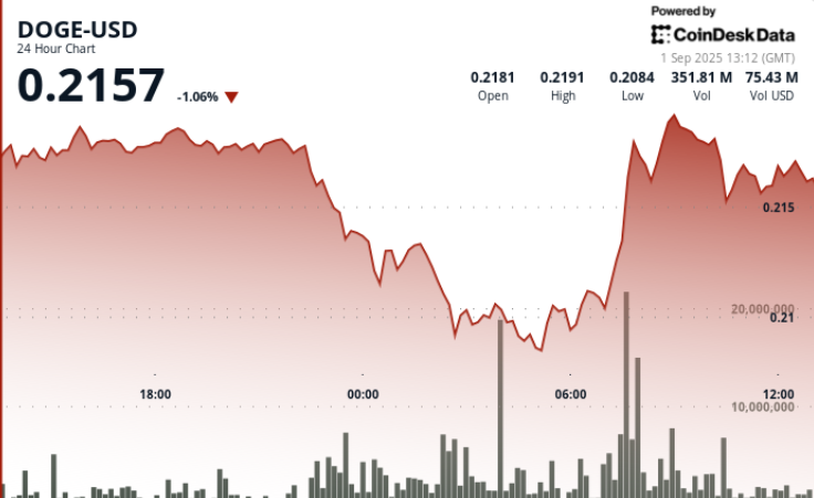 Dogecoin Price Prediction: Can DOGE Break $0.22?