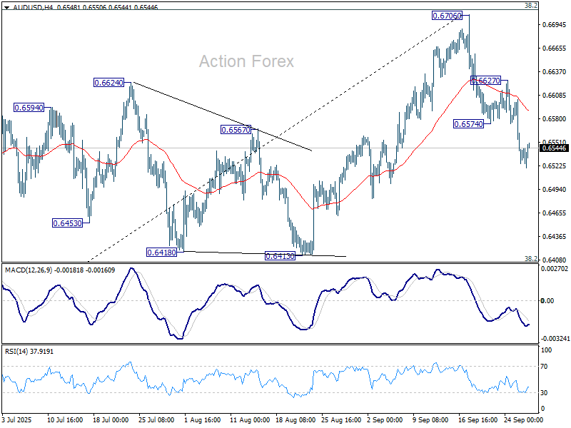 AUD/USD Weekly Report – Action Forex