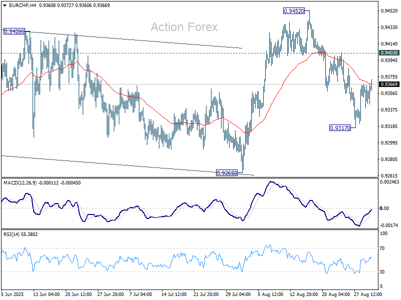 EUR/CHF Daily Outlook – Action Forex