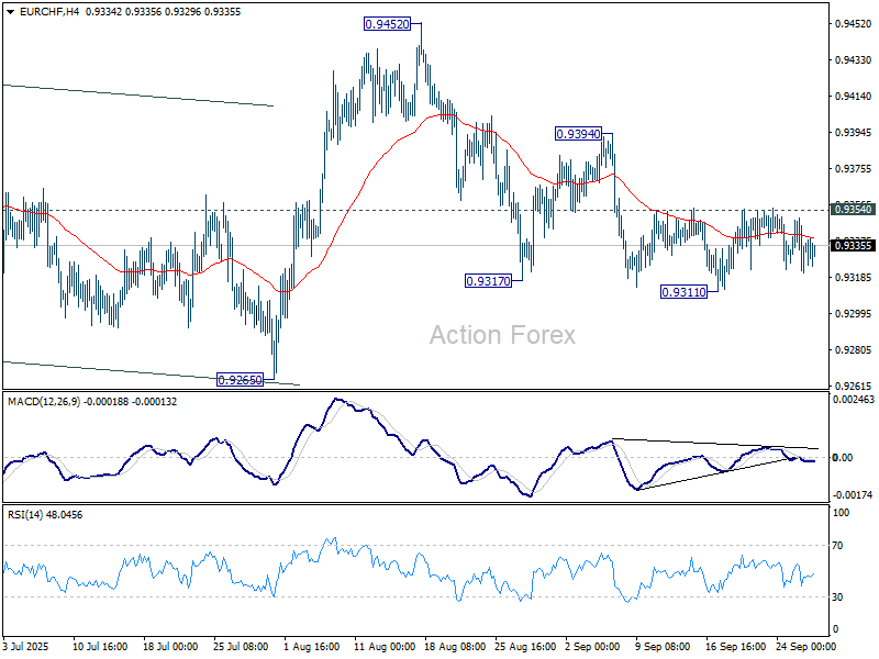 EUR/CHF Weekly Outlook – Action Forex