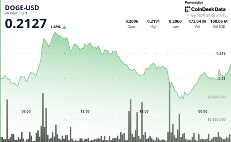 $0.21–$0.22 Range Forms as Institutional Flows Spike