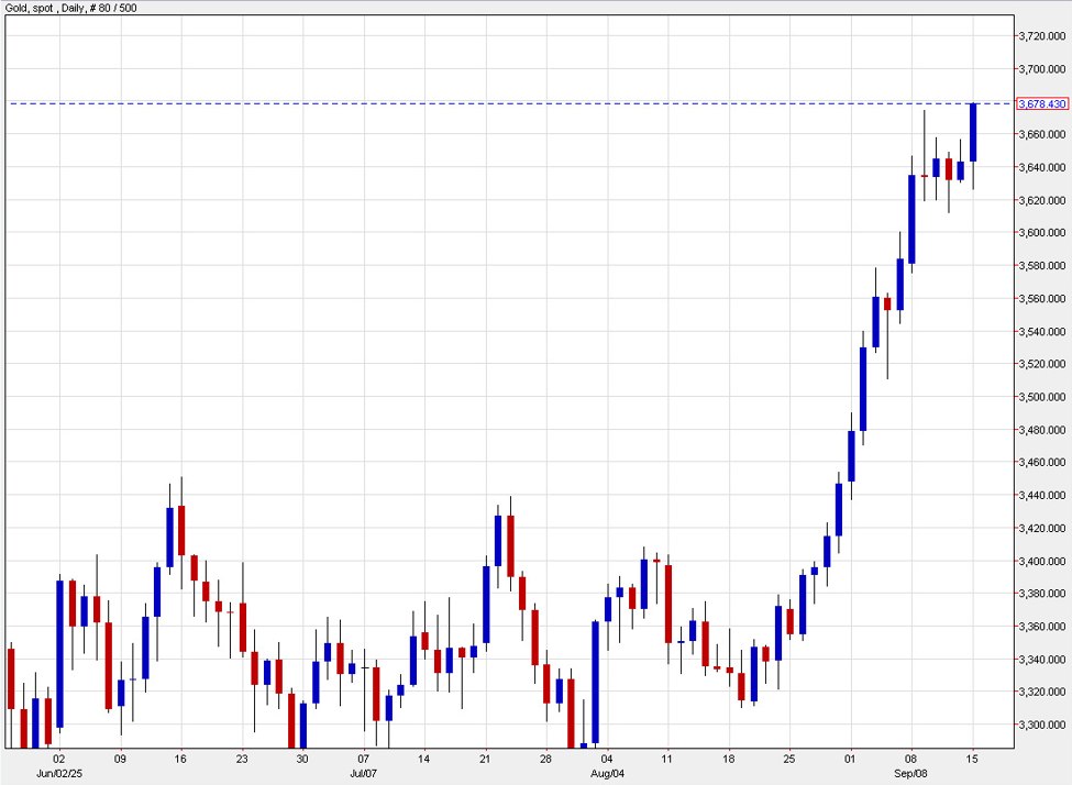 Gold hits a fresh record hig hat $3678/oz