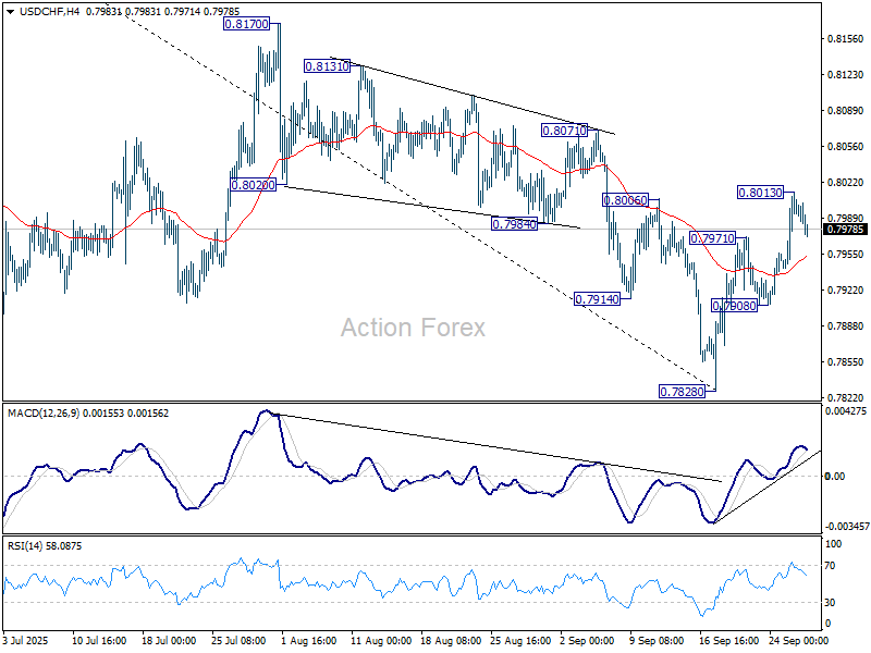 USD/CHF Weekly Outlook – Action Forex